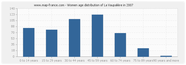 Women age distribution of La Vaupalière in 2007